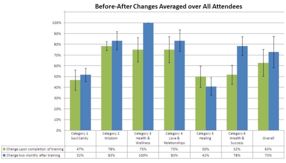 Before-After Changes Averaged Over All Attendees