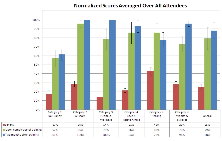 Scores Averaged Over All Attendees