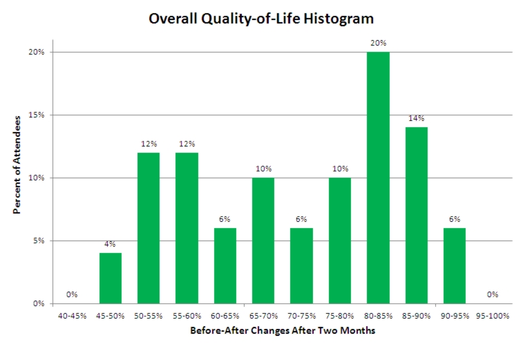 Overall Quality-of-Life Histogram
